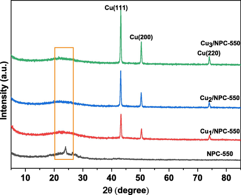 XRD patterns of the fabricated catalysts.