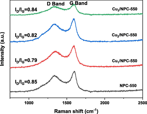 Raman spectra of the fabricated catalysts.