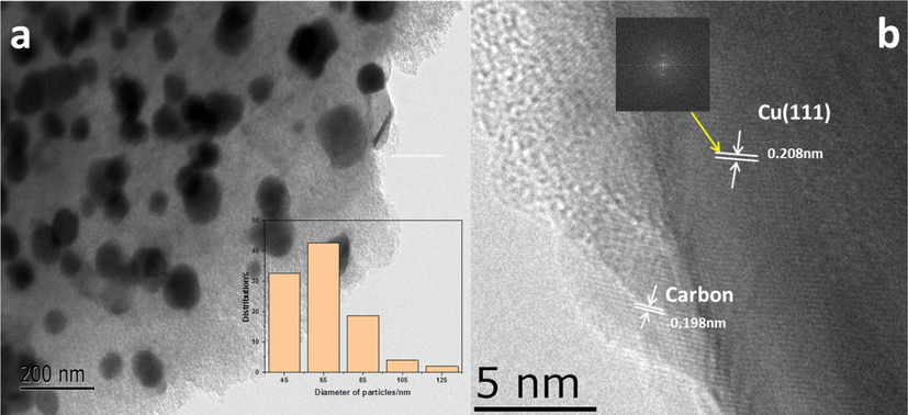 (a) TEM image of the Cu2/NPC-550, and (b) HRTEM image of the Cu2/NPC-550.