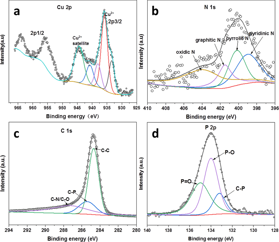 XPS spectra of Cu2/NPC-550, (a) Cu 2p, (b) N 1 s, (c) C 1 s, and (d) P 2p.