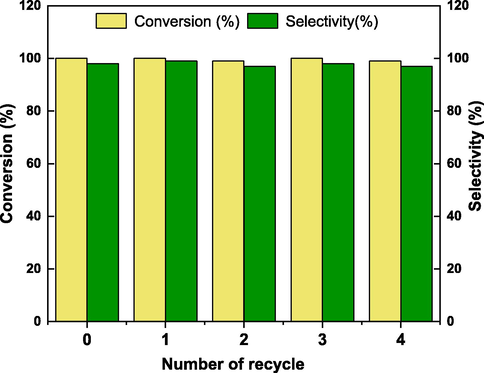 The recycles ability of the catalyst (Reaction conditions: aniline (0.5 mmol), benzyl alcohol(1 mmol), Cu2/NPC-550 (50 mg), KOH (30 mg, AR, ≥85%), cyclohexane (3 mL), Argon, 12 h, 140 °C. Conversion of aniline was determined byGC-FID without correction.).