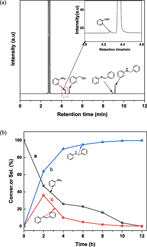 (a) Gas chromatogram after 4 h of the reaction aniline with benzyl alcohol catalyzed by Cu2/NPC.(b) Time-dependent variation of substrates and products during the reaction of aniline with benzyl alcohol catalyzed by Cu2/NPC. Reaction conditions: aniline (0.5 mmol), benzyl alcohol(1 mmol), Cu2/NPC-550 (50 mg), KOH (30 mg, AR,≥85%), cyclohexane(3 mL), Argon, 12 h, 140 °C. Conversion of aniline was determined byGC-FID without correction.