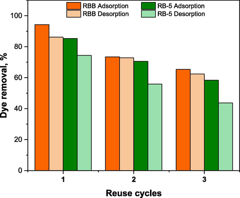 Adsorption-Desorption cycle of DRHB using NaOH as desorbing agent.