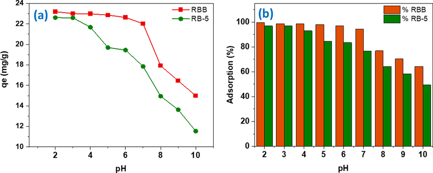 Influence of pH on the removal performance of DRHB for RBB and RB-5 dyes (a) Adsorption capacity (mg/g) and (b) Adsorption (%).