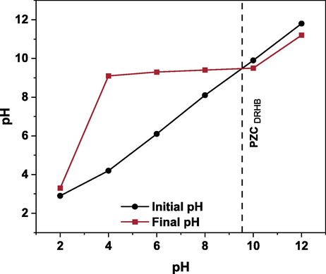 Point of zero charge (PZC) of DRHB.