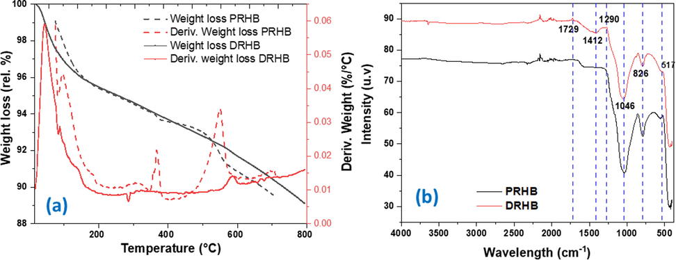 (a) TGA-DTG thermograph of PRHB and DRHB (b) FTIR spectra of PRHB and DRHB.