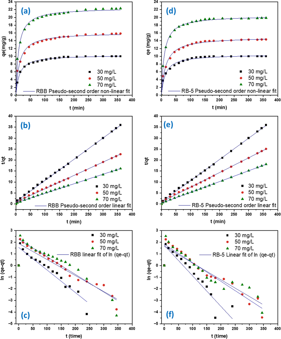 The adsorption kinetics of RBB using DRHB at 25 °C (a) RBB Pseudo-second order non-linear fit (b) RBB Pseudo-second order linear fit and (c) RBB Pseudo-first order linear fit (d) RB-5 Pseudo-second order non-linear fit (e) RB-5 Pseudo-second order fit and (f) RB-5 Pseudo-first order linear fit.