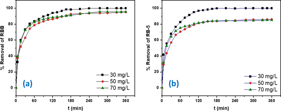 The removal % of (a) RBB and (b) RB-5 at different concentrations.