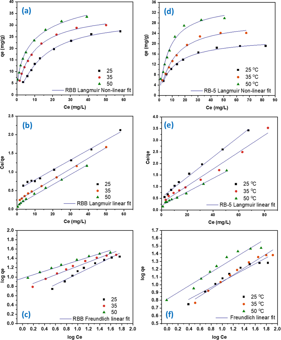 The Langmuir and Freundlich adsorption isotherm of RBB using DRHB (a) RBB Langmuir Non-linear fit (b) RBB Langmuir Linear fit (c) RBB Freundlich linear fit (d) RB-5Langmuir Non-linear fit (e) RB-5 Langmuir Linear fit (f) RB-5 Freundlich linear fit.