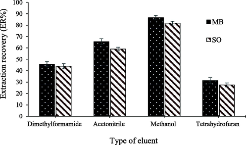 Effect of eluent type on the recovery of MB and SO.