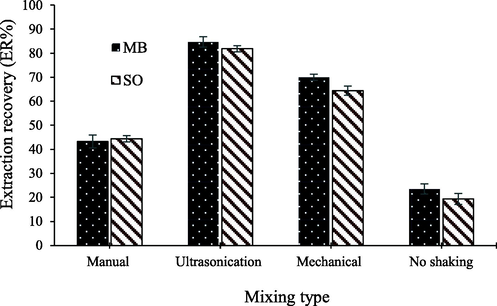 Effect of mixing type on the recovery of MB and SO.