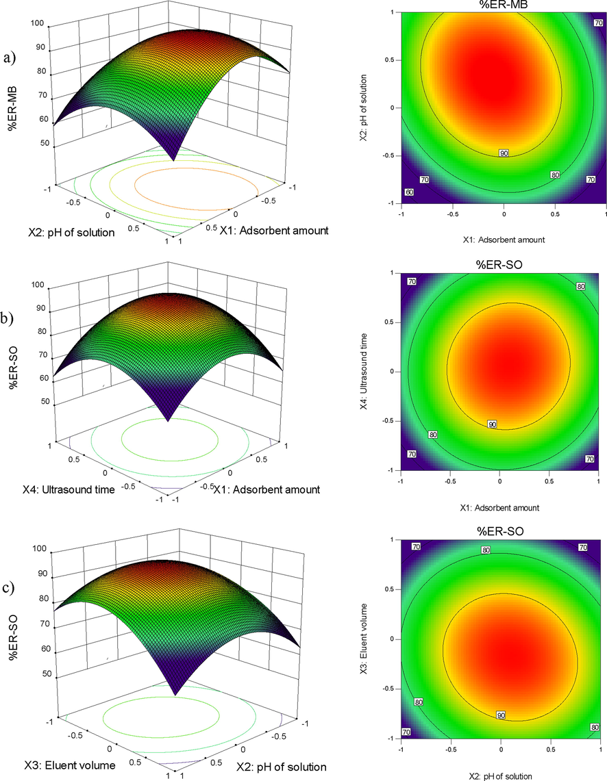 Response surface and contour plots for combined effect of pH and adsorbent amount (a), ultrasonic time and adsorbent dosage (b), eluent volume and pH (c) on the ER% of MB and SO by USA-DSPE method.