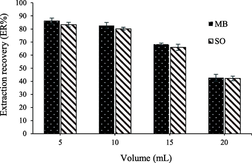 Effect of sample volume on the recovery MB and SO dyes.