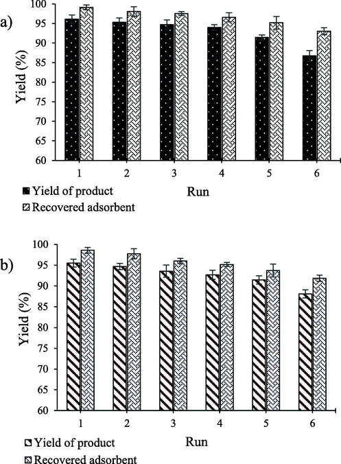 The reusability of adsorbent for extraction of a) MB and b) SO.