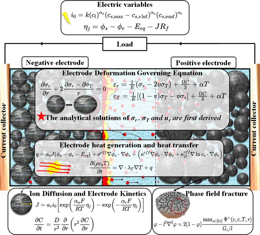 The equations describing the aging and electrochemical mechanism.