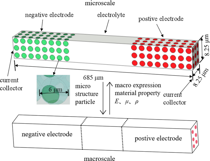 The geometry of the P2D battery model and connection between macro and micro structures.