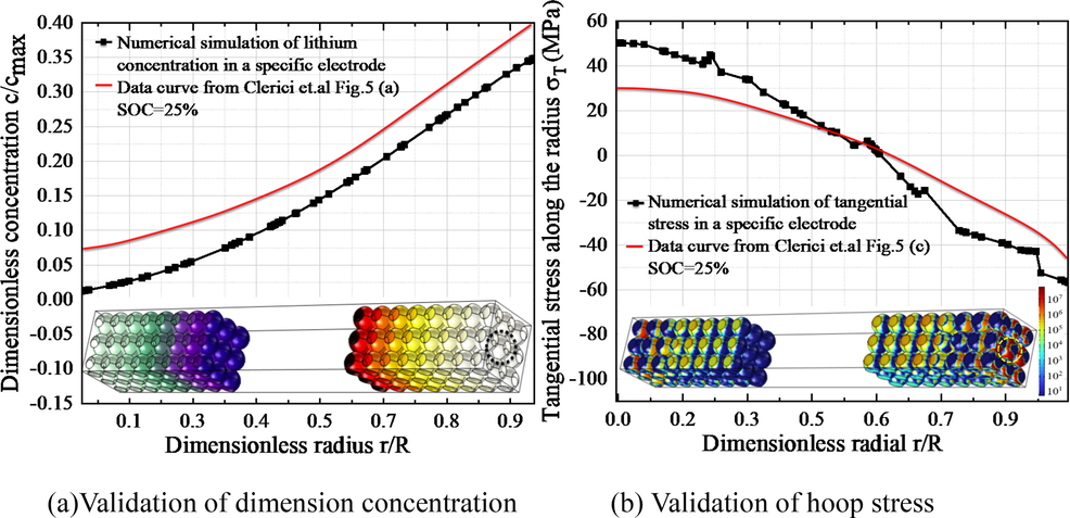 The model geometry and model validations. (a) the dimensionless concentration of a specific electrode and in literature; (b) hoop stress of a specific electrode and in literature.