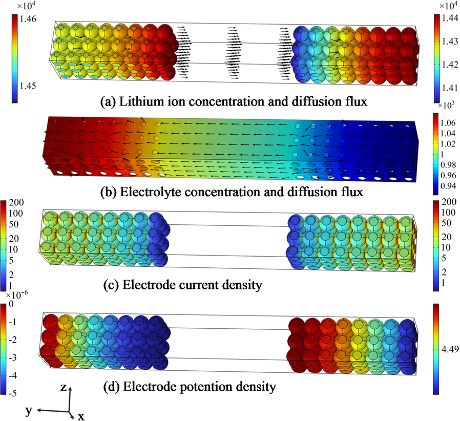 Parameter distribution map.