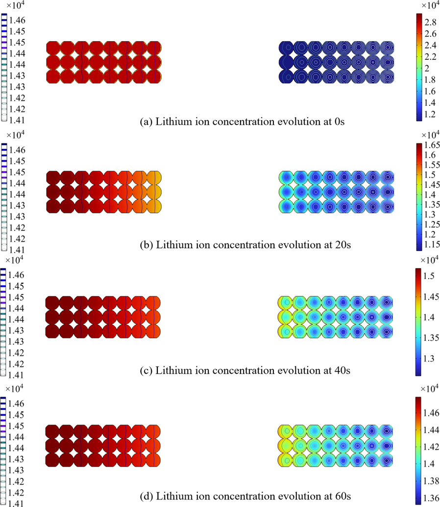 Lithium concentration distribution at 0 s, 20 s, 40 s and 60 s.