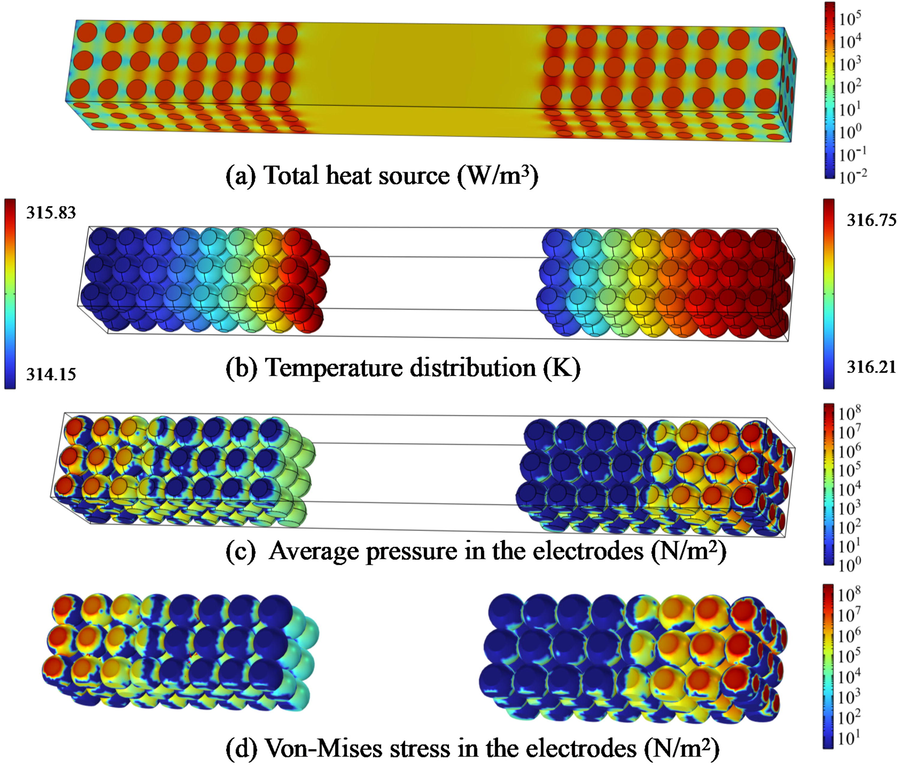 The distribution of thermal and mechanical parameters. (a) total heat resource; (b) temperature distribution; (c) average pressure; (d) Von-Mises stress.