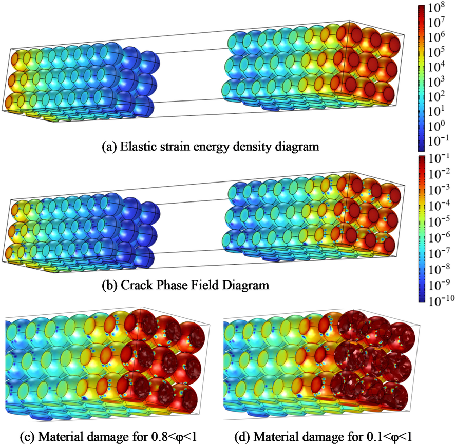 Phase field method in electrode fracture. (a) electrode elastic strain energy density distribution; (b) distribution of the phase field variable φ in the electrode; (c) the degree of material damage 0.8 < φ < 1; (d) the degree of material damage 0.1 < φ < 1.