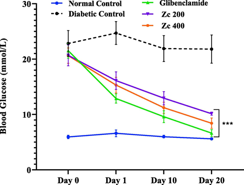 Effect of rhizome extract of ZcME on blood glucose level in diabetic mice. ‘Zc’ stands for Z. capitatum, and 200 and 400 indicate extract doses in mg/kg B.W. Value repesented mean ± SD, n = 5 (P < 0.001 (***), P < 0.01 (**), and P < 0.05 (*) vs diabetic control).