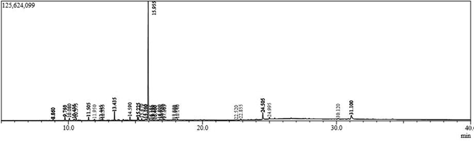 Phytochemicals identified in ZcME using GC–MS.