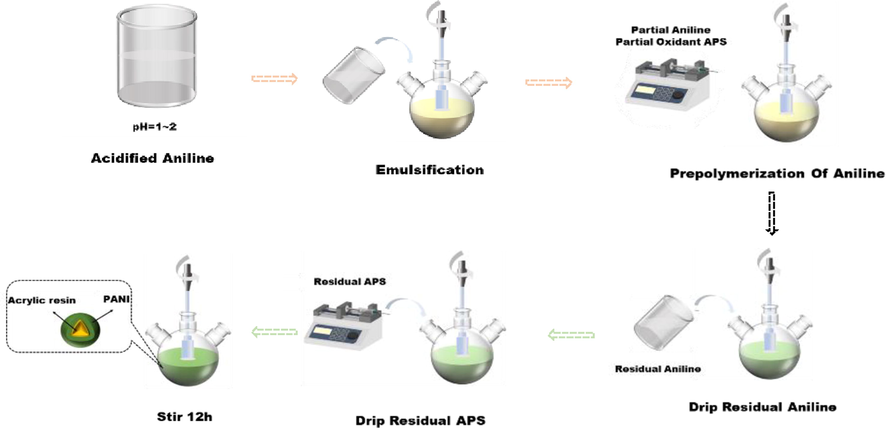 Sketch map of synthesized microcapsules.