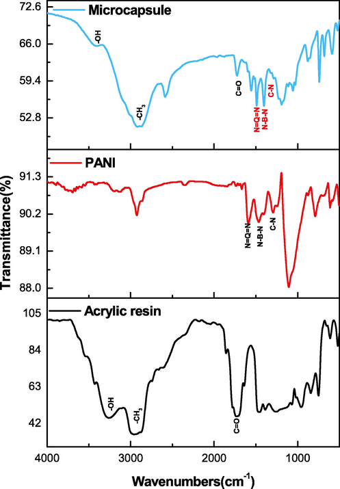 FT-IR of composite microcapsules, PANI and acrylic resin.
