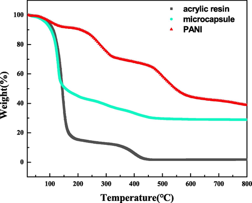 TGA of acrylic resin, PANI, and the microcapsule composite.