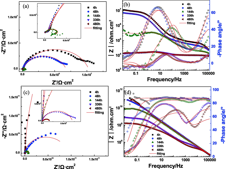 Impedance diagram of two kinds of coatings immersed in 3.5% NaCl solution. a) Nyquist plot of EP coating; b) Bode plot of EP coating; c) Nyquist plot of 2% microcapsule coating; d) Bode plot of 2% microcapsule coating.