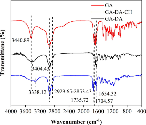 The FTIR of purified GA-DA-CH.