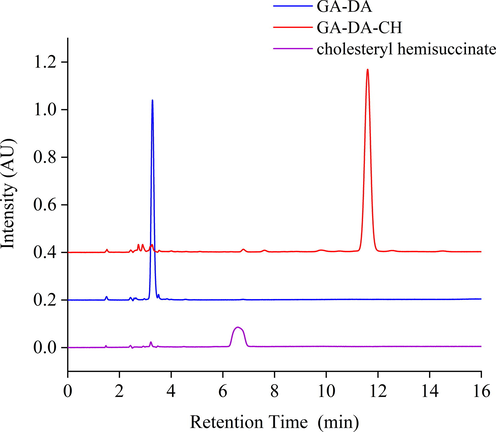 The typical HPLC chromatograms of GA-DA-CH, GA-DA, and cholesteryl hemisuccinate.