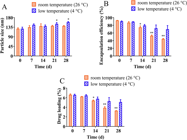 The stability of GA-DA-CH-Lips under conventional storage condition including room temperature (26 °C) and low temperature (4 °C). (A) particle size, (B) encapsulation efficiency, (C) drug loading. *, compared with 0 days, P < 0.05; **, compared with 0 days, P < 0.01.