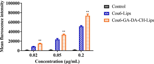 Mean fluorescence intensity of treated cells incubated with Cou6-GA-DA-CH-Lips and Cou6-Lips using a fluorescence microplate. **, compared with Cou6-Lips and control, P < 0.05.