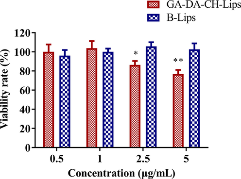 Proliferation inhibition of GA-DA-CH-Lips and B-Lips against HepG2 cells evaluated by the MTT assay. *, P < 0.05, compared with the same concentration group of B-Lips. **, P < 0.01, compared with the same concentration group of B-Lips.