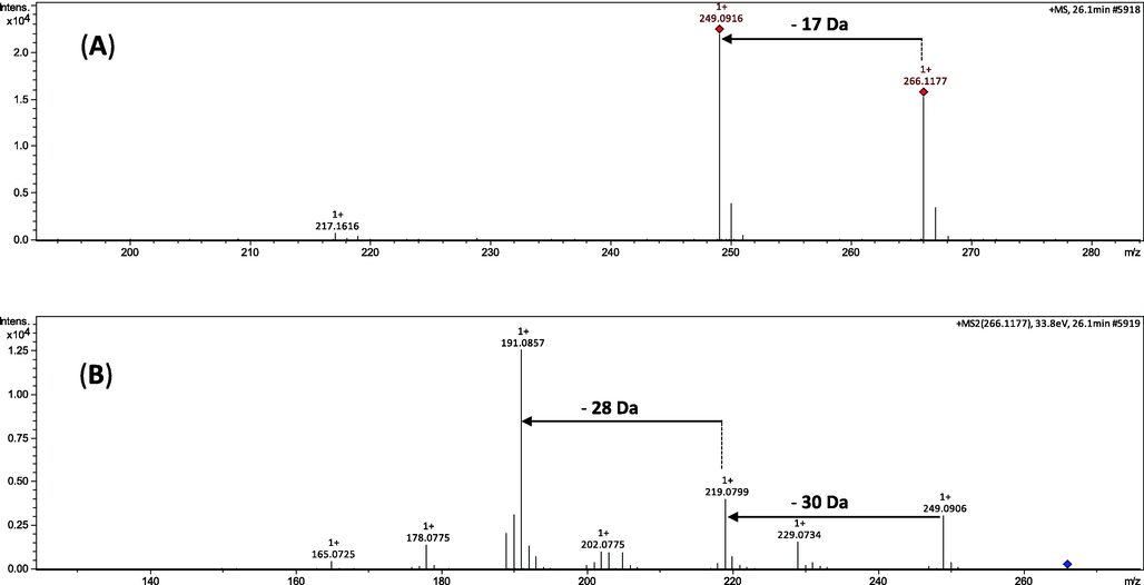 Anonaine tentative identification ESI-MS/MS. (A) Fragmentation spectrum MS of the ion at m/z 266. (B) Fragmentation spectrum MS2 of the ion at m/z 249.