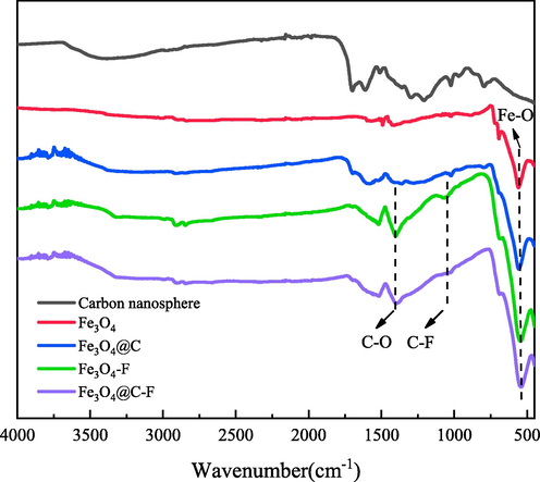 FTIR of different materials.