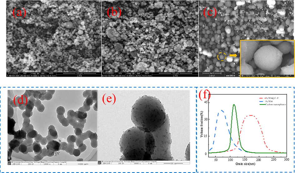 SEM of carbon nanospheres, Fe3O4 and Fe3O4@C-F, TEM of Fe3O4@C-F, particle size of carbon nanospheres, Fe3O4 and Fe3O4@C-F. (a) SEM of carbon nanospheres, (b) SEM of Fe3O4, (c) SEM of Fe3O4@C-F, (d) (e) TEM of Fe3O4@C-F, (f) particle size of carbon nanospheres, Fe3O4 and Fe3O4@C-F.