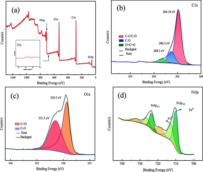 (a) XPS of Fe3O4@C-F, (b) Peak diagram of Fe2p, (c) Peak diagram of O1s, (d) Peak diagram of C1s.