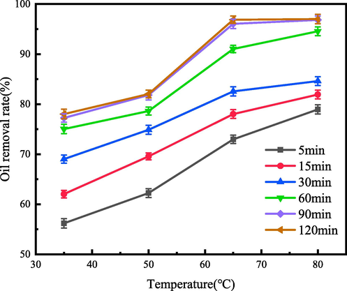 The demulsification effect of demulsifier with temperature at different time.