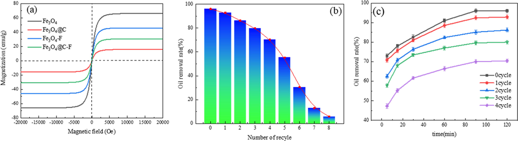 VSM (a), recovery test (b) and demulsification rate of the first four cycles (c) of Fe3O4@C-F.