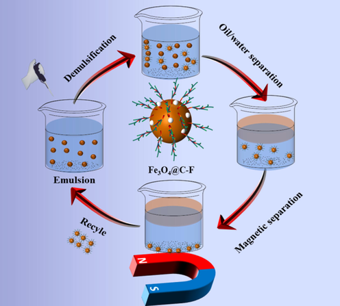 Demulsification mechanism of Fe3O4@C-F.