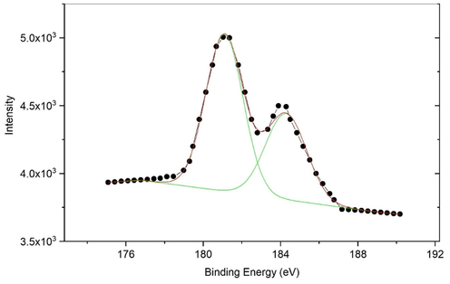 XPS spectrum of 5 g egg shell added zirconia.