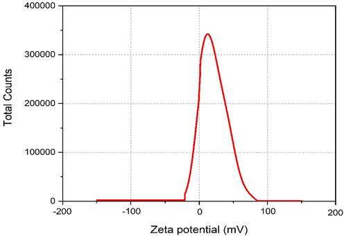 Zeta Potential of 5 g egg shell added zirconia.