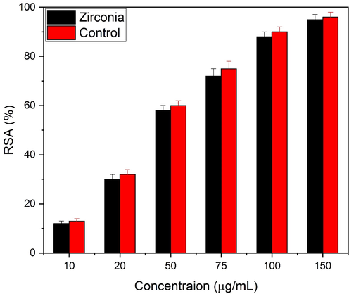 Antioxidant study of zirconia nanoparticles at different concentrations.