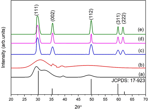 XRD patterns of zirconia at different eggshell content (a) 1 g, (b) 2 g, (c) 3 g, (d) 4 g and (e) 5 g.