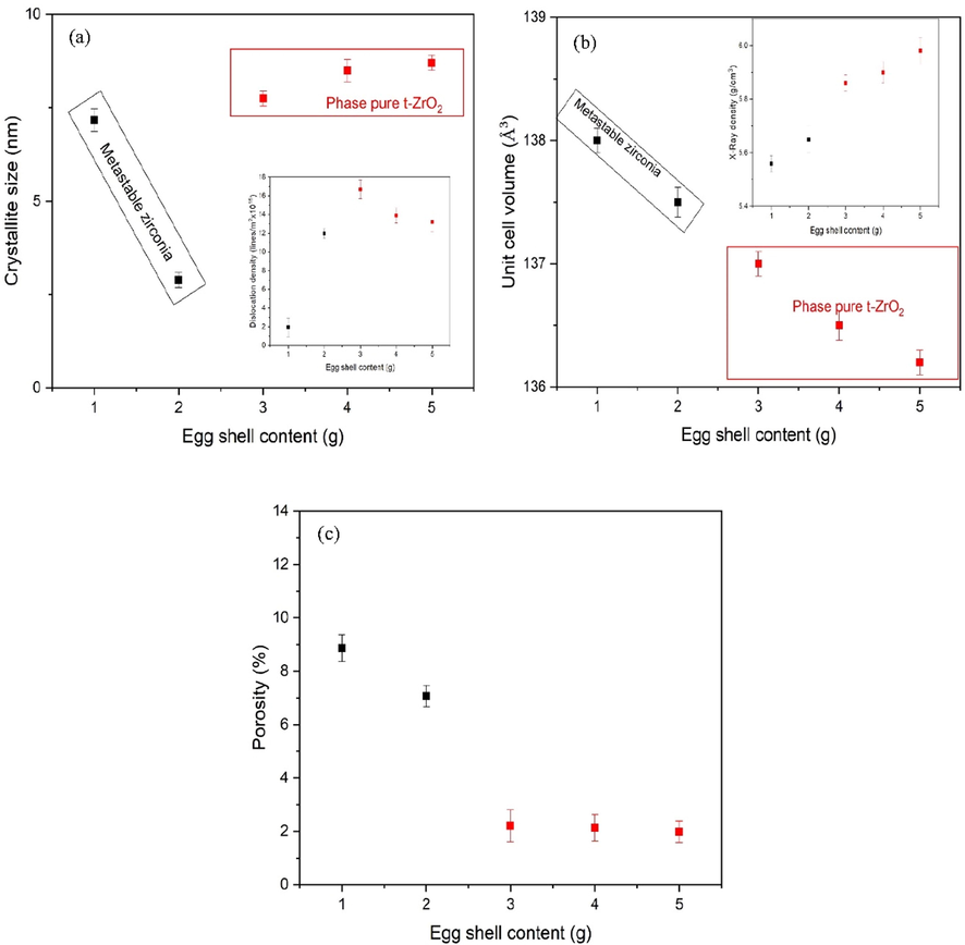 (a) Crystallite size, (b) Unit cell volume (c) Porosity of eggshell added zirconia. Inset (a) shows the dislocation lines/m2 and inset (b) X-rays density with eggshell content.