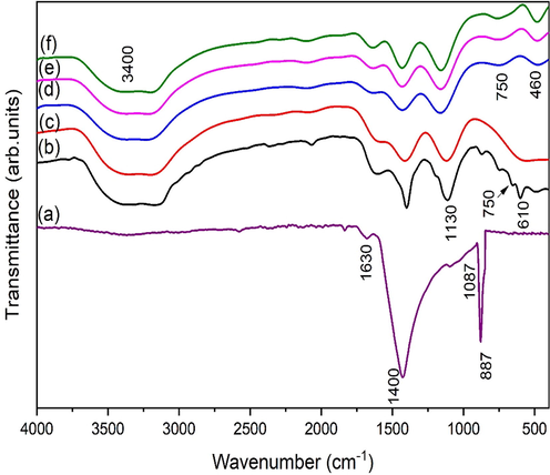 FTIR of (a) Egg shell and eggshell added zirconia for (b) 1 g, (c) 2 g, (d) 3 g, (e) 4 g and (f) 5 g.