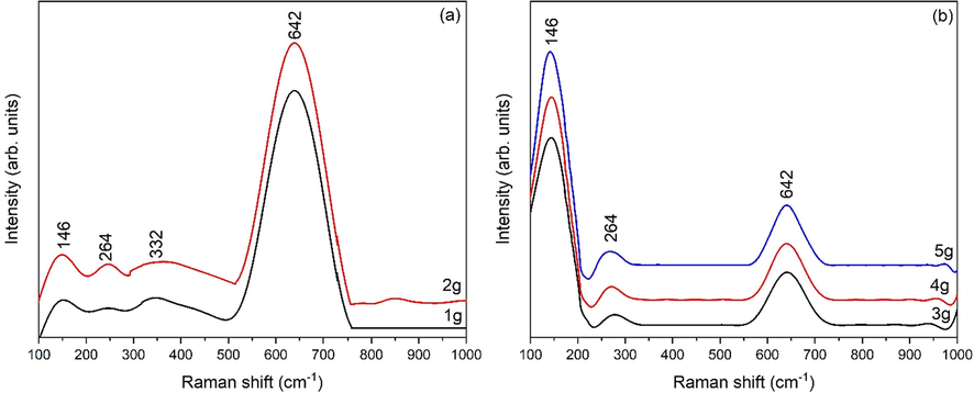 RAMAN spectra of gelatin added zirconia (a) 1 g and 2 g, (b) 3 g, 4 g and 5 g.